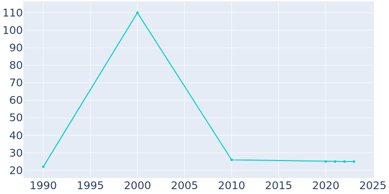 Population Graph For Seven Springs, 1990 - 2022