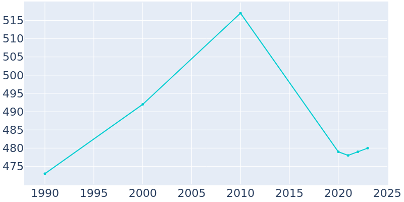 Population Graph For Seven Valleys, 1990 - 2022