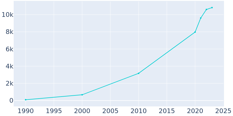 Population Graph For Severance, 1990 - 2022