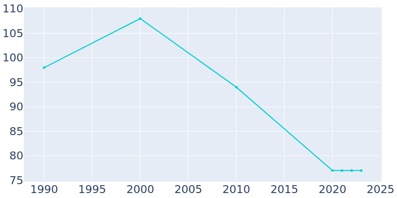 Population Graph For Severance, 1990 - 2022