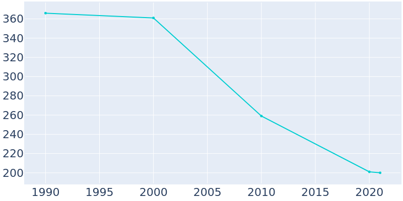 Population Graph For Severy, 1990 - 2022