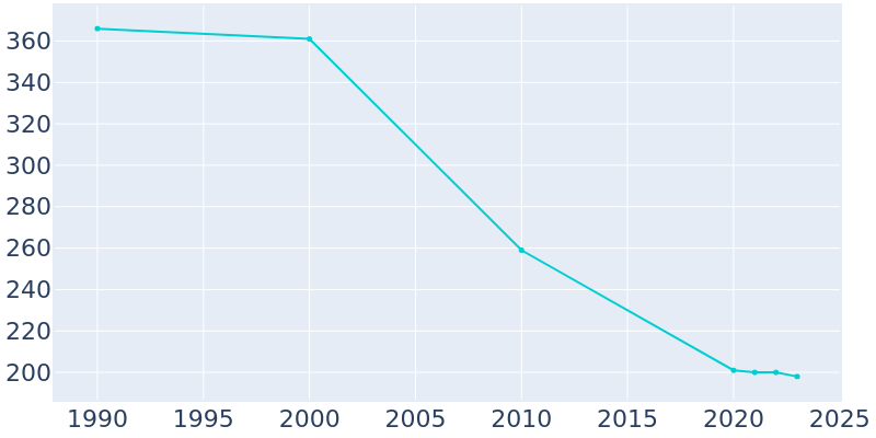 Population Graph For Severy, 1990 - 2022