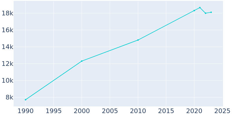 Population Graph For Sevierville, 1990 - 2022