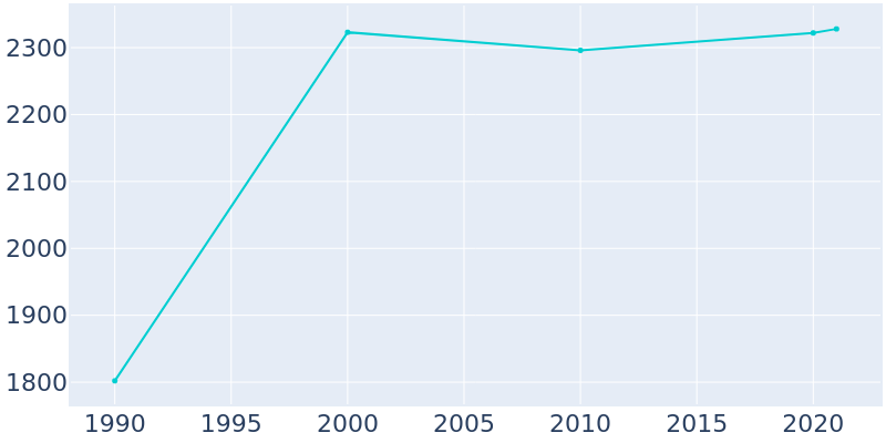 Population Graph For Seville, 1990 - 2022