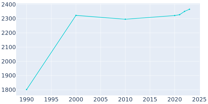 Population Graph For Seville, 1990 - 2022