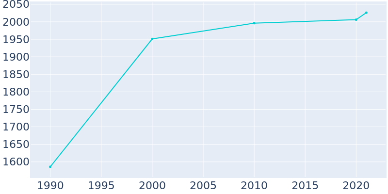 Population Graph For Sewall's Point, 1990 - 2022