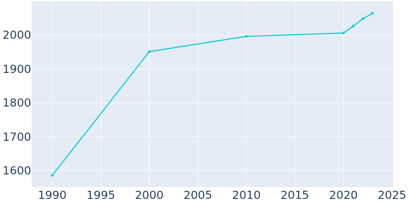 Population Graph For Sewall's Point, 1990 - 2022