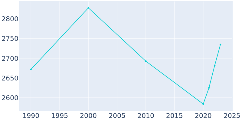 Population Graph For Seward, 1990 - 2022