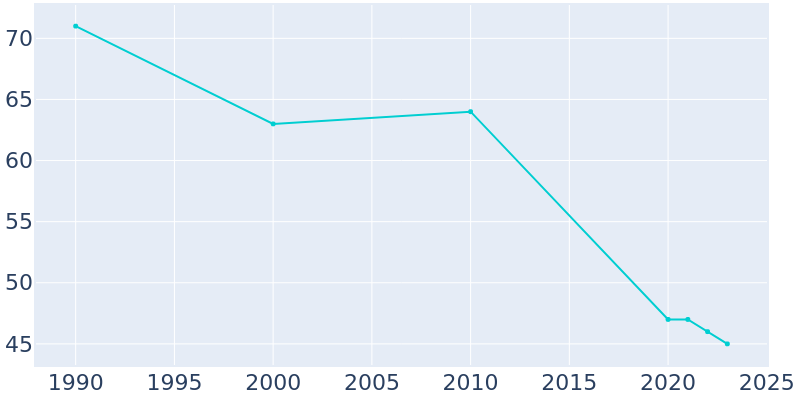 Population Graph For Seward, 1990 - 2022