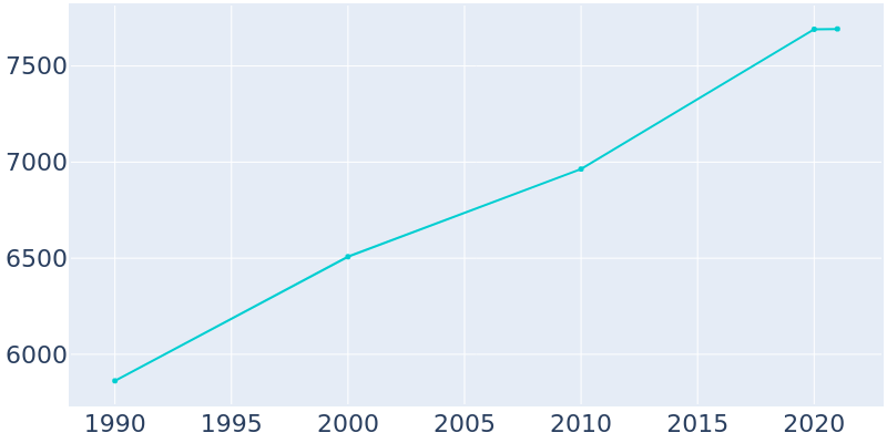Population Graph For Seward, 1990 - 2022