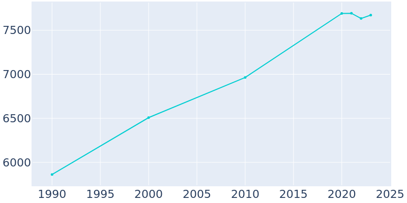 Population Graph For Seward, 1990 - 2022