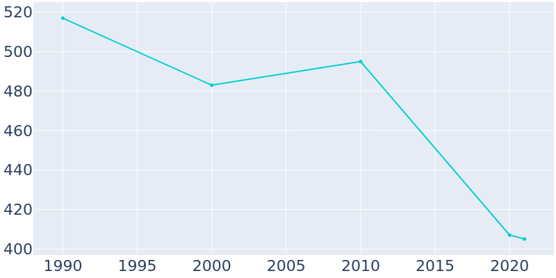 Population Graph For Seward, 1990 - 2022