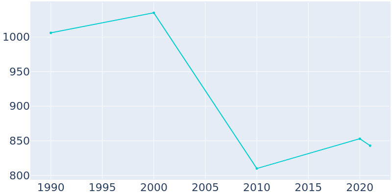 Population Graph For Sewickley Heights, 1990 - 2022