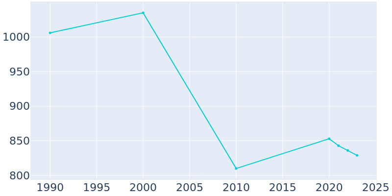 Population Graph For Sewickley Heights, 1990 - 2022