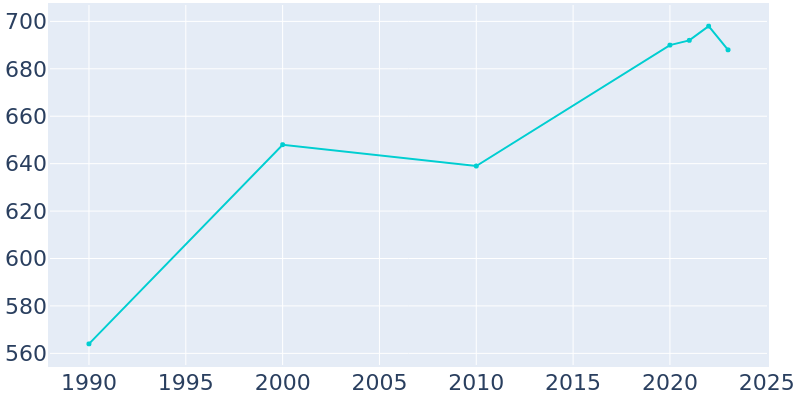 Population Graph For Sewickley Hills, 1990 - 2022