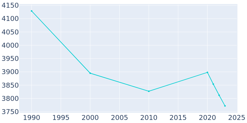 Population Graph For Sewickley, 1990 - 2022