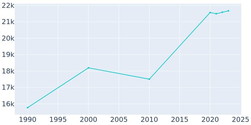 Population Graph For Seymour, 1990 - 2022