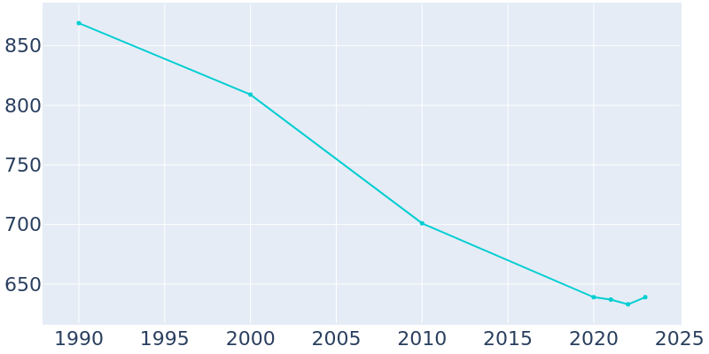 Population Graph For Seymour, 1990 - 2022