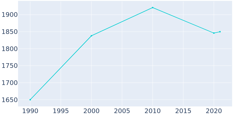 Population Graph For Seymour, 1990 - 2022