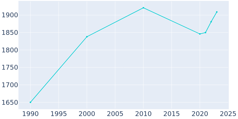 Population Graph For Seymour, 1990 - 2022