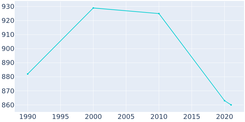 Population Graph For Shabbona, 1990 - 2022