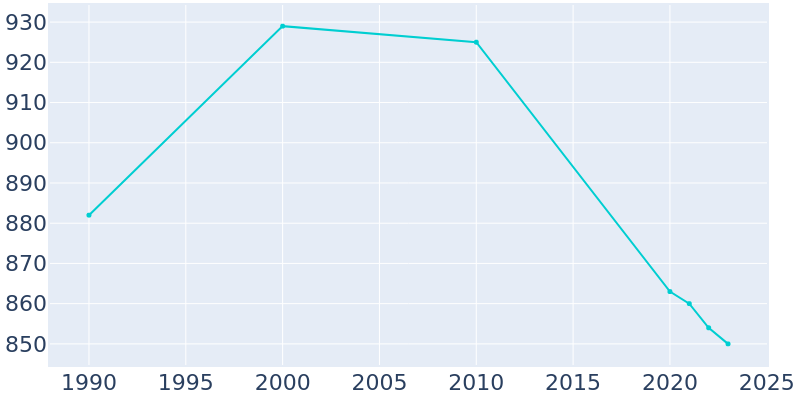 Population Graph For Shabbona, 1990 - 2022