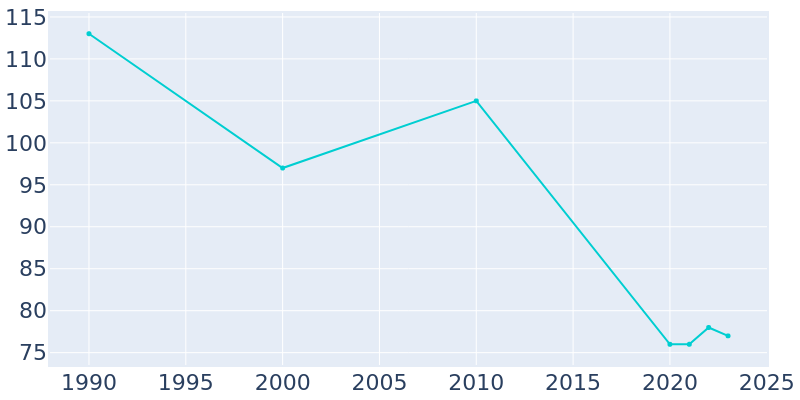 Population Graph For Shade Gap, 1990 - 2022