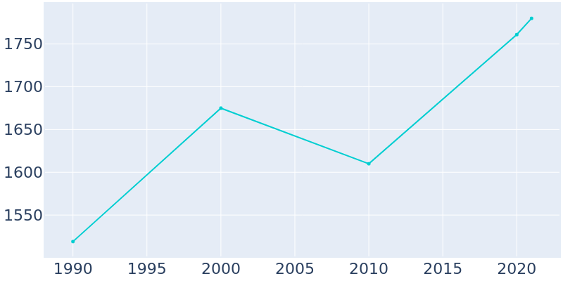 Population Graph For Shadeland, 1990 - 2022