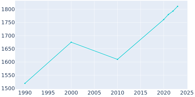 Population Graph For Shadeland, 1990 - 2022