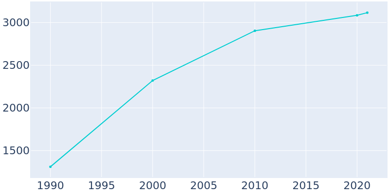 Population Graph For Shady Cove, 1990 - 2022