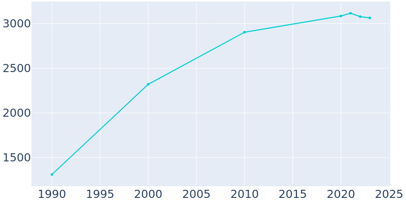 Population Graph For Shady Cove, 1990 - 2022