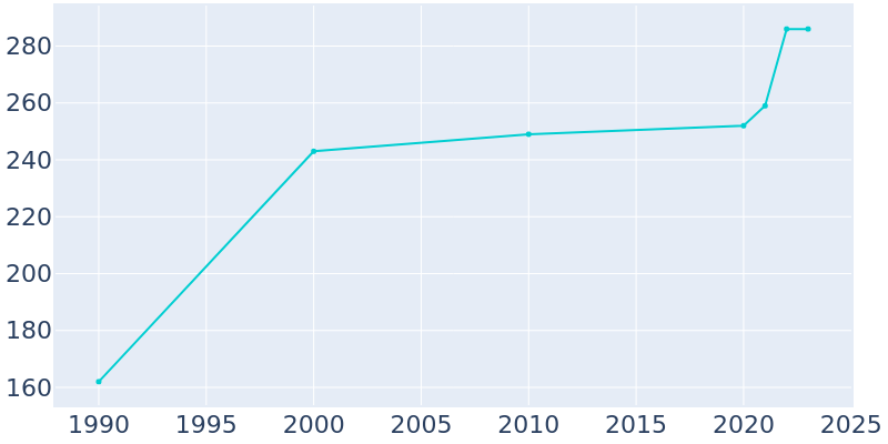 Population Graph For Shady Dale, 1990 - 2022