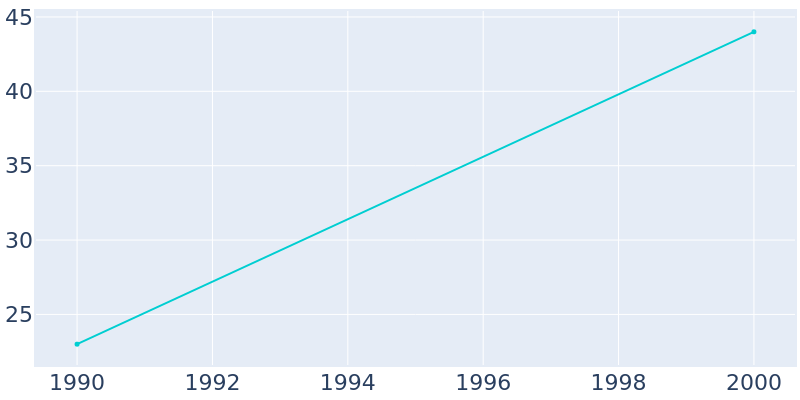 Population Graph For Shady Grove, 1990 - 2022