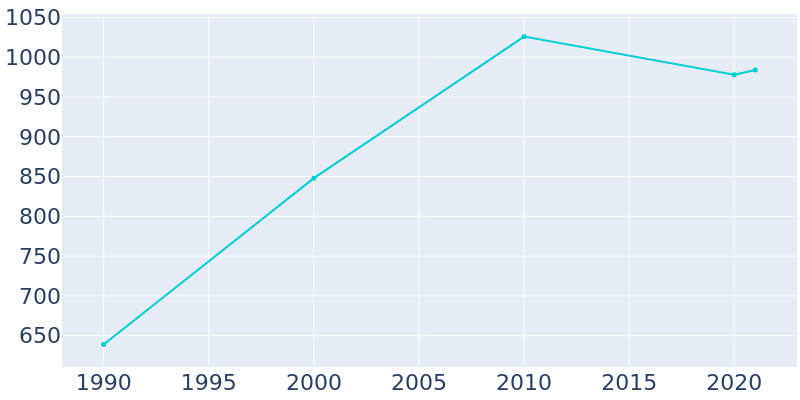 Population Graph For Shady Point, 1990 - 2022