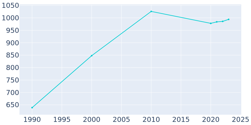 Population Graph For Shady Point, 1990 - 2022