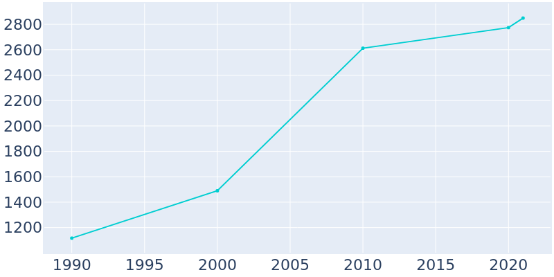 Population Graph For Shady Shores, 1990 - 2022