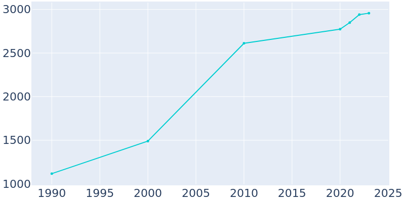 Population Graph For Shady Shores, 1990 - 2022