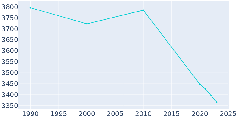 Population Graph For Shadyside, 1990 - 2022