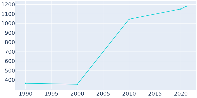 Population Graph For Shafer, 1990 - 2022