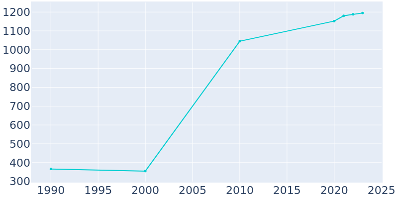 Population Graph For Shafer, 1990 - 2022