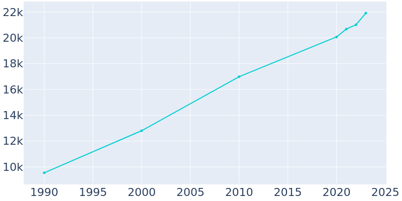 Population Graph For Shafter, 1990 - 2022