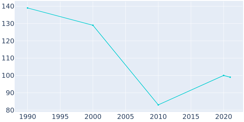 Population Graph For Shageluk, 1990 - 2022