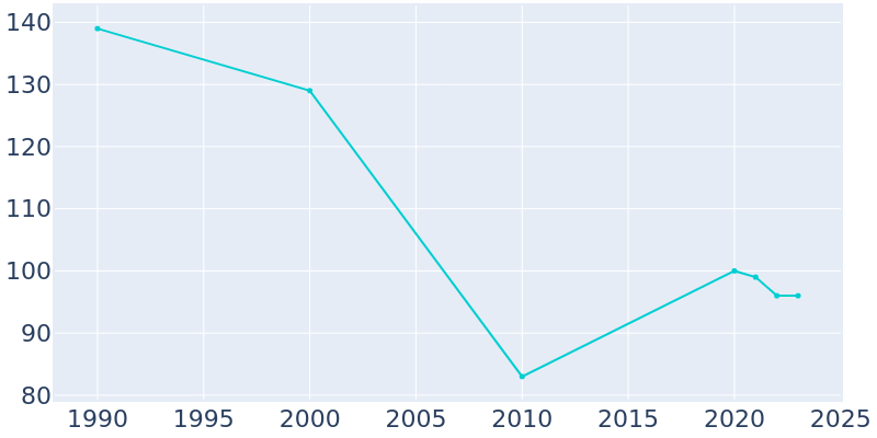 Population Graph For Shageluk, 1990 - 2022