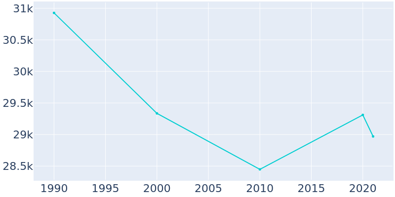 Population Graph For Shaker Heights, 1990 - 2022