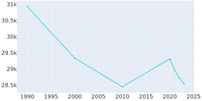 Population Graph For Shaker Heights, 1990 - 2022