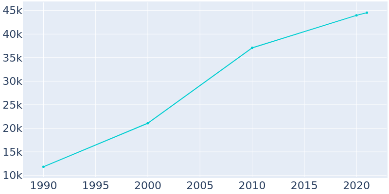 Population Graph For Shakopee, 1990 - 2022