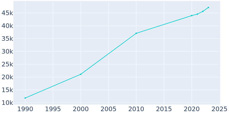 Population Graph For Shakopee, 1990 - 2022