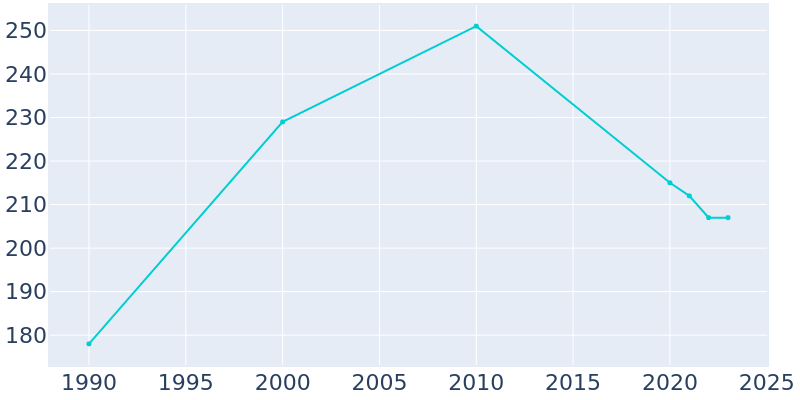 Population Graph For Shaktoolik, 1990 - 2022