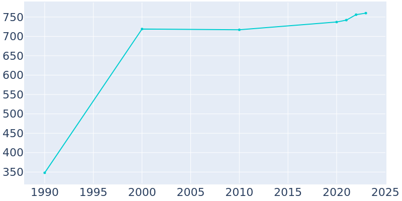 Population Graph For Shalimar, 1990 - 2022