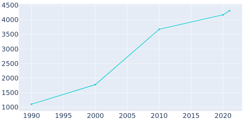Population Graph For Shallotte, 1990 - 2022
